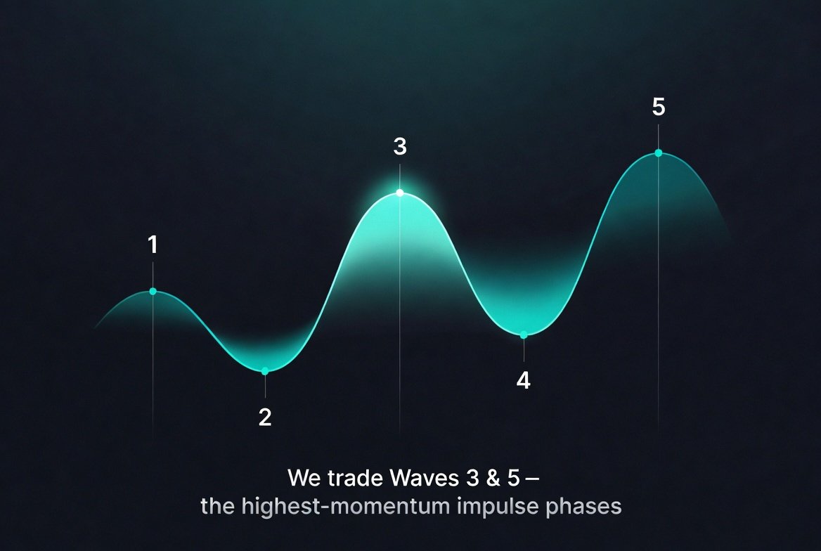 Elliott Wave Theory — We trade Waves 3 and 5, the highest-momentum impulse phases
