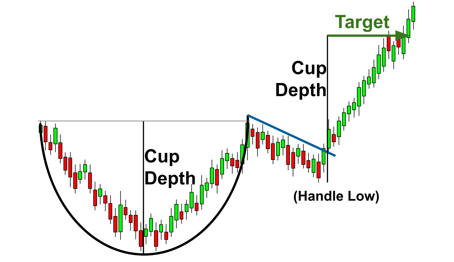 How To Use the Cup and Handle Pattern How To Use the Cup and Handle Pattern
