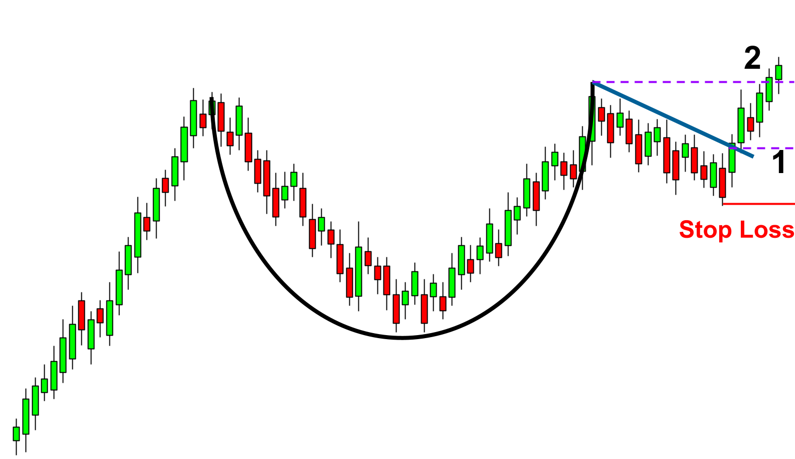 How To Use the Cup and Handle Pattern How To Use the Cup and Handle Pattern